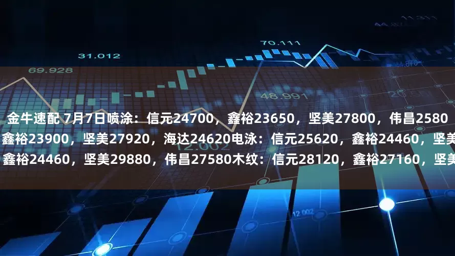 金牛速配 7月7日喷涂：信元24700，鑫裕23650，坚美27800，伟昌25800，海达24440氧化：信元25150，鑫裕23900，坚美27920，海达24620电泳：信元25620，鑫裕24460，坚美29880，伟昌27580木纹：信元28120，鑫裕27160，坚美31210，伟昌28960